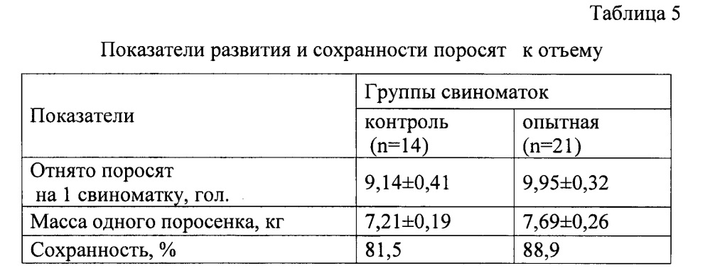 Способ профилактики острых послеродовых и хронических скрытых воспалительных процессов в репродуктивных органах свиноматок (патент 2635187)