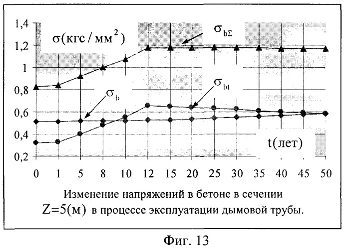 Способ определения остаточного ресурса железобетонных дымовых и вентиляционных промышленных труб (патент 2354794)