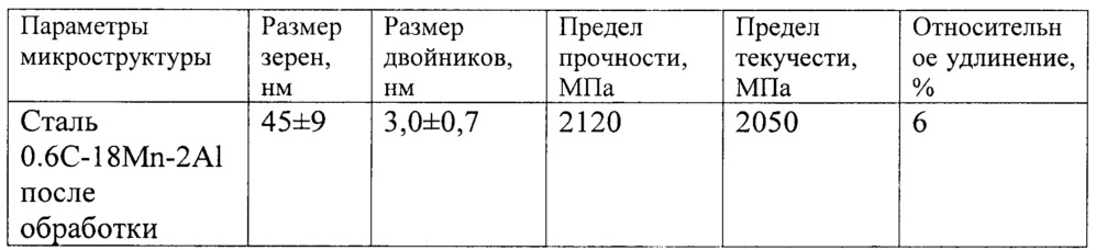 Сверхпрочная высокомарганцевая сталь, полученная за счет комбинирования механизмов упрочнения (патент 2659542)