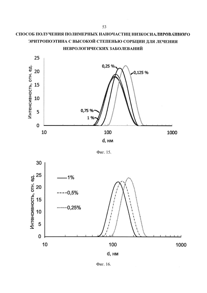 Способ получения полимерных наночастиц низкосиалированного эритропоэтина с высокой степенью сорбции для лечения неврологических заболеваний (патент 2616258)