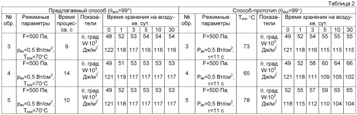 Способ управления процессом модифицирования поверхности полимерных материалов (патент 2534790)