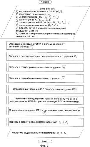 Способ и устройство определения местоположения источника радиоизлучения (патент 2465613)