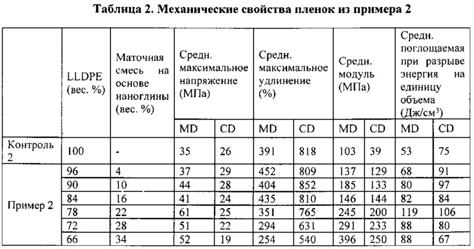 Тонкая нанокомпозитная пленка для применения во впитывающем изделии (патент 2648076)