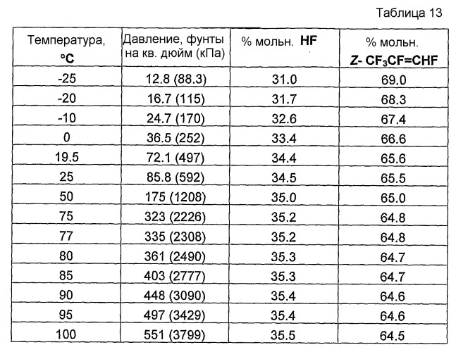 Способы получения и очистки фторгидроолефинов (патент 2446140)