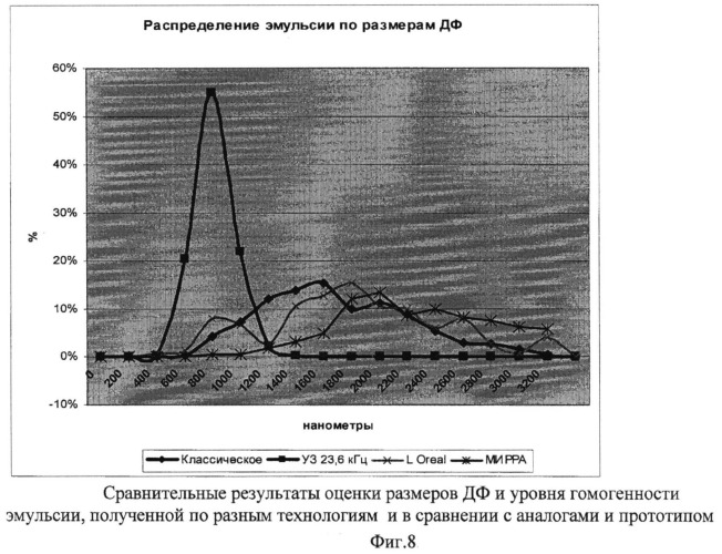 Способ получения эмульсионного косметического средства (патент 2422130)