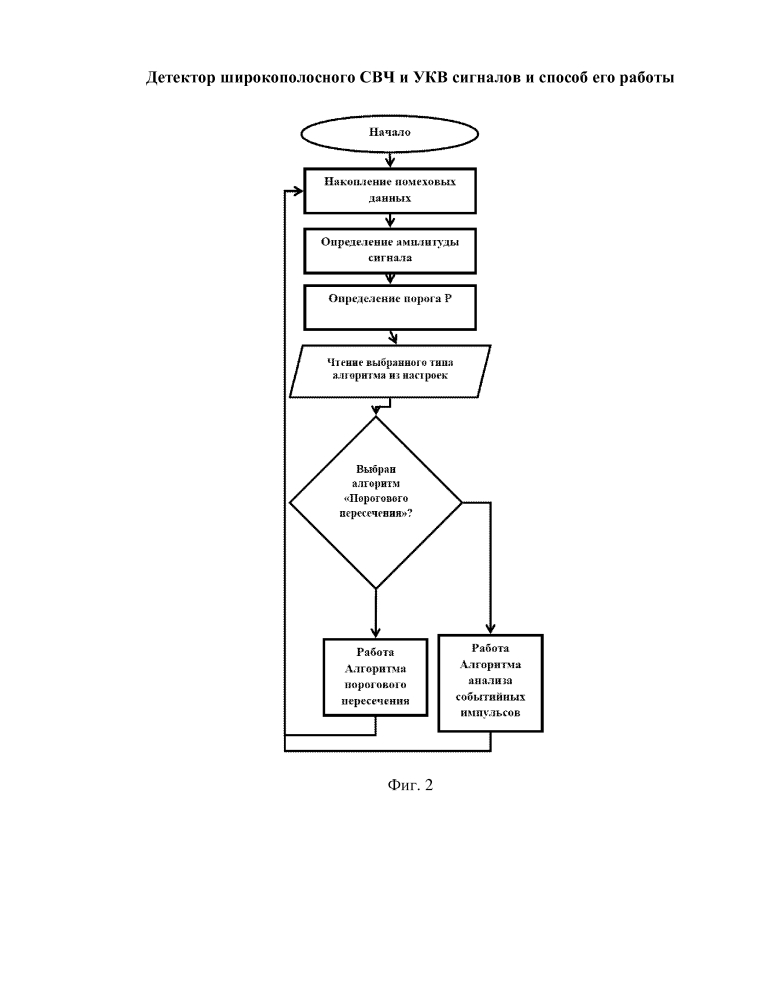 Детектор широкополосного свч и укв сигналов и способ его работы (патент 2608557)