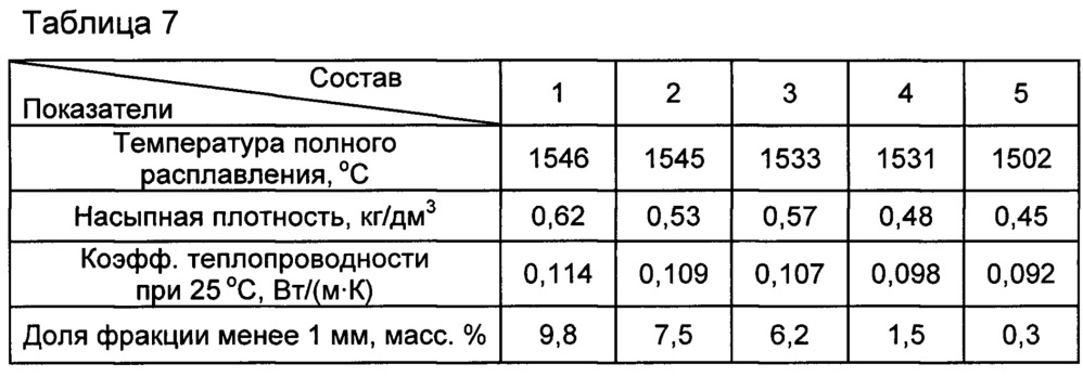 Состав для теплоизоляции расплава металла и способ изготовления состава (патент 2661981)