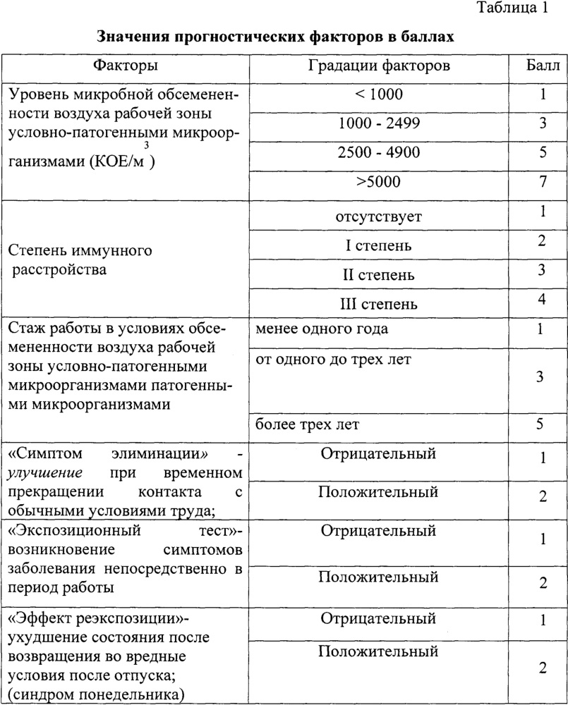 Способ прогнозирования риска развития иммуноопосредованных заболеваний у работающих в условиях обсеменённости воздуха рабочей зоны условно-патогенными микроорганизмами (патент 2659169)