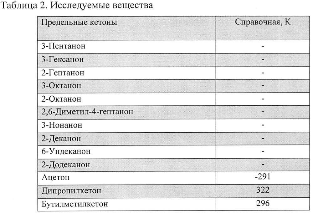 Экспресс-способ прогнозирования пожароопасных свойств предельных кетонов с использованием молекулярных дескрипторов и искусственных нейронных сетей (патент 2662716)