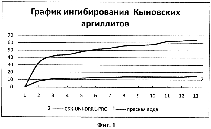 Биополимерный буровой раствор сбк-uni-drill-pro (hard) (патент 2561630)