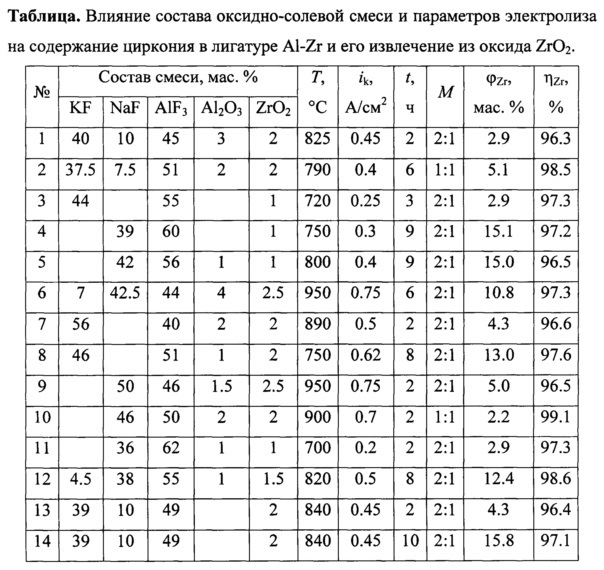 Способ получения лигатур алюминия с цирконием (патент 2658556)