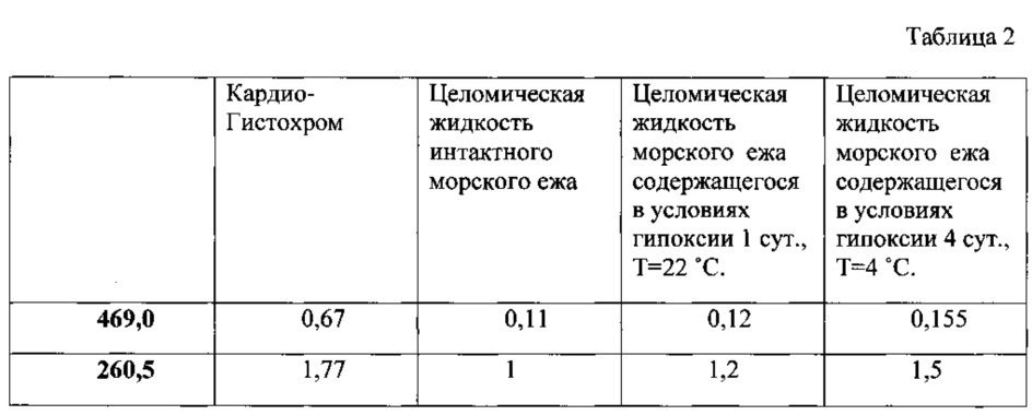 Способ получения нафтохинонов из морских ежей (патент 2645077)