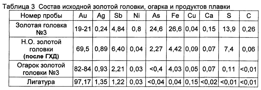 Способ переработки сульфидных концентратов, содержащих благородные металлы (патент 2654407)