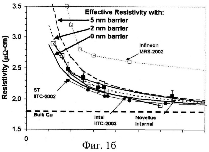 Способ изготовления многоуровневой медной металлизации с ультранизким значением диэлектрической постоянной внутриуровневой изоляции (патент 2548523)