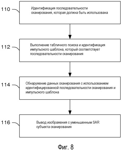 Уменьшение sar в параллельной передаче посредством зависимого от каонного пространства выбора rf-импульсов (патент 2522179)