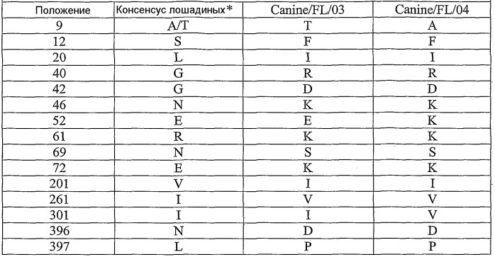 Вирус гриппа, способный инфицировать собачьих, и его применение (патент 2520081)