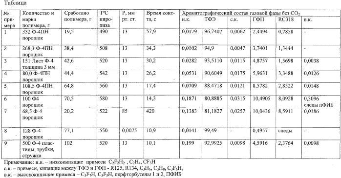 Способ переработки политетрафторэтилена (патент 2559891)