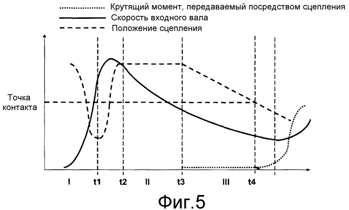 Способ и устройство для определения точки контакта сцепления в транспортном средстве (патент 2518396)