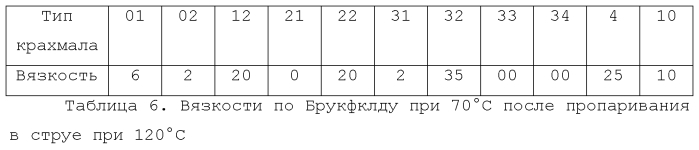 Усовершенствованная крахмальная композиция для использования при производстве бумаги (патент 2585786)