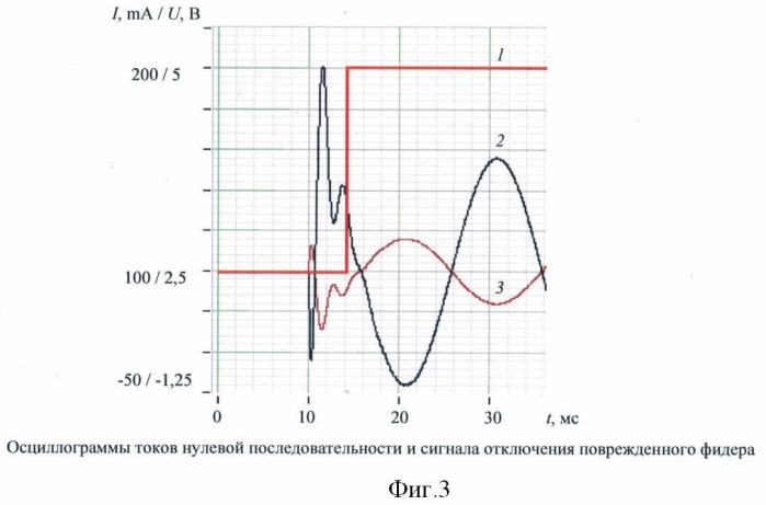 Способ определения фидера с однофазным замыканием на землю и автоматическим вводом резерва в распределительных сетях (патент 2372701)