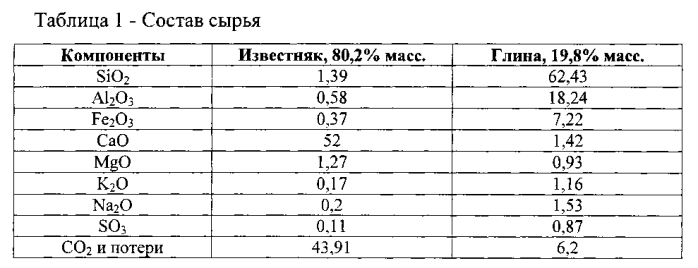 Способ получения низкотемпературного портландцементного клинкера (патент 2566159)