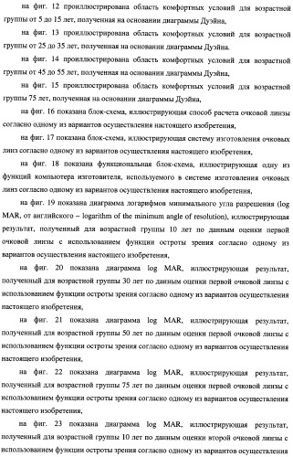 Способ оценки очковых линз, способ расчета очковых линз с его использованием, способ изготовления очковых линз, система изготовления очковых линз и очковые линзы (патент 2470279)