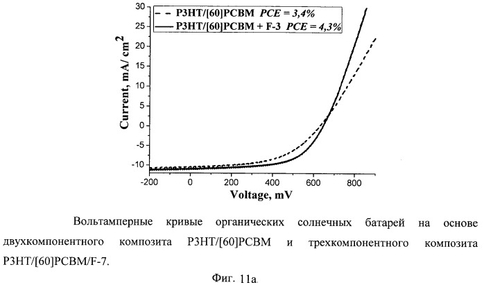 Органическое фотовольтаическое устройство, способ его изготовления и применение фторсодержащих модификаторов для улучшения характеристик органических солнечных батарей (патент 2528416)