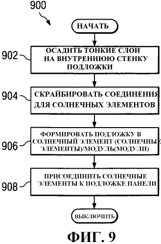 Устройство плазменного осаждения из паровой фазы и способ получения многопереходных кремниевых тонкопленочных модулей и панелей солнечного элемента (патент 2454751)