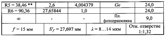 Инфракрасный объектив с переменным фокусным расстоянием (патент 2578268)