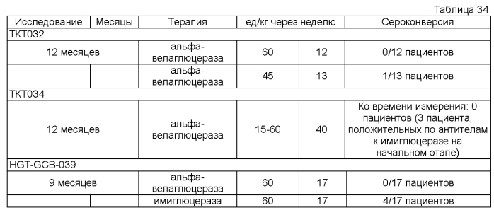 Композиции и способы для лечения болезни гоше (патент 2568831)