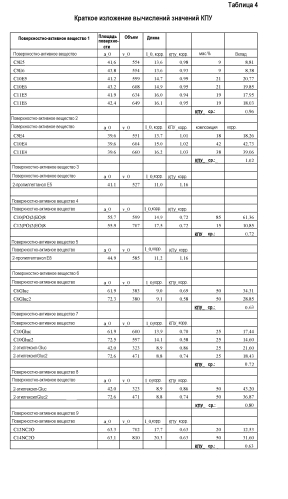 Обезжиривающая композиция, образующая малое число полос (патент 2588127)