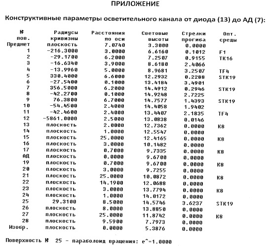 Оптическая система проекционного бортового индикатора (патент 2518863)