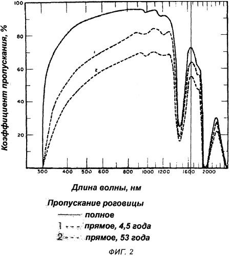 Лазерная система для рефракционной хирургии, оказывающая щадящее воздействие на глаза (патент 2469689)