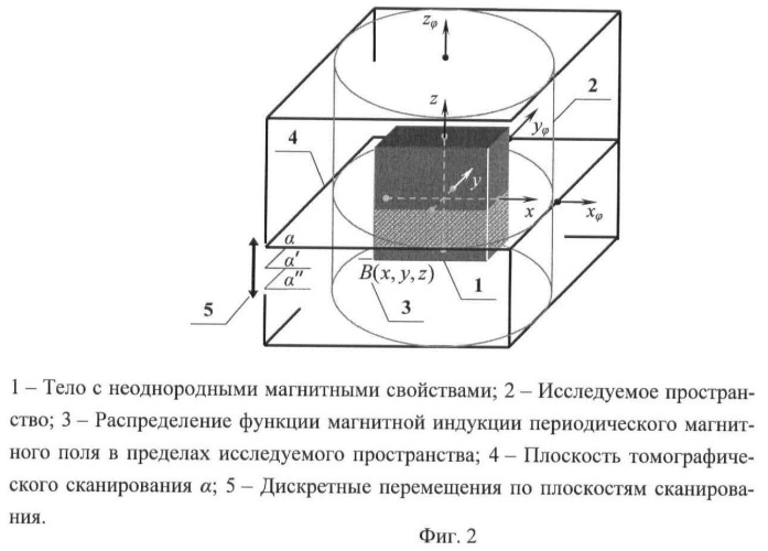 Способ измерения распределения векторной функции магнитной индукции периодического магнитного поля (патент 2463620)