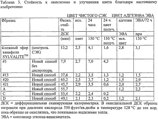 Сложные эфиры канифоли для нетканых материалов (патент 2569081)