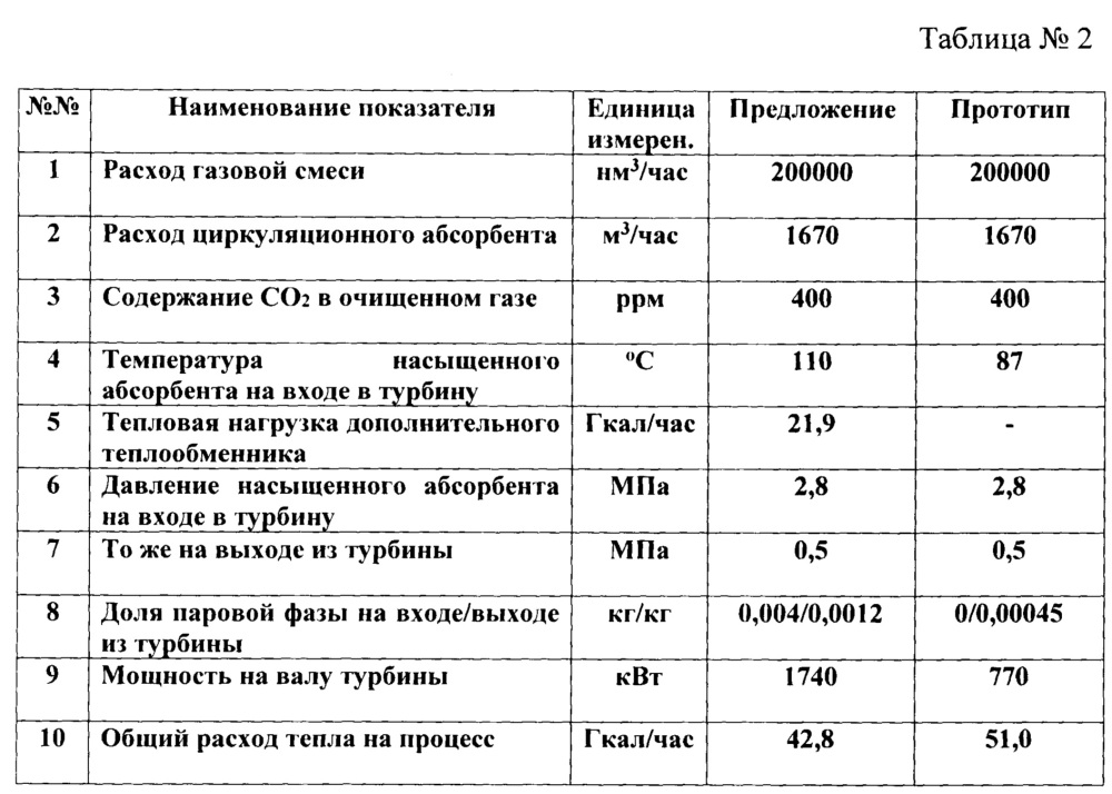 Способ разделения газовых смесей, содержащих водород и диоксид углерода (патент 2638852)