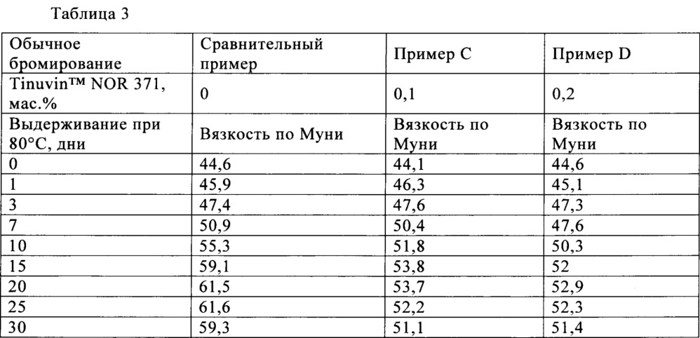 Бромированные эластомеры, обладающие стабильной вязкостью по муни (патент 2658039)