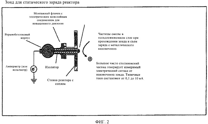 Способ устранения образования отложений в газофазных реакторах (патент 2348650)