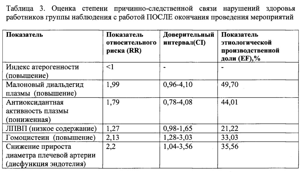 Способ количественной оценки эффективности проведенных медико-профилактических мероприятий по снижению профессионального риска здоровью, обусловленного артериальной гипертензией, у группы работников, занятых на выполнении подземных горных работ при добыче калийных руд (патент 2659419)