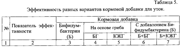 Кормовая добавка для птицеводства и способ выращивания птицы (патент 2574691)
