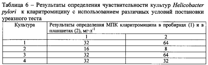 Способ определения чувствительности helicobacter pylori к антибиотикам (патент 2588469)