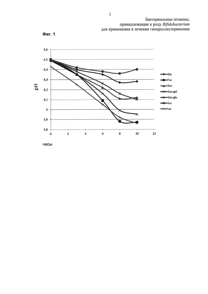 Бактериальные штаммы, принадлежащие к роду bifidobacterium, для применения в лечении гиперхолестеринемии (патент 2629806)