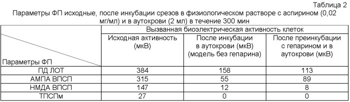 Способ моделирования и исследования последствий геморрагического инсульта (патент 2361283)