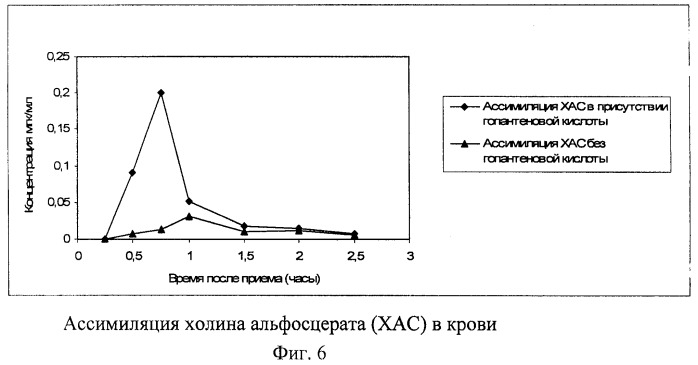 Фармацевтическая композиция, включающая холина альфосцерат и гопантеновую кислоту (или ее соль), для лечения недостаточности кровообращения мозга и эректильной дисфункции (патент 2391095)