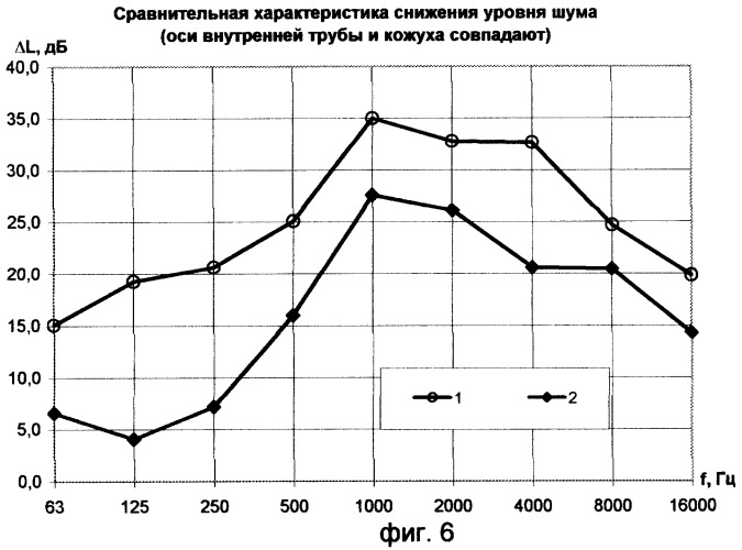 Глушитель шума (патент 2253806)