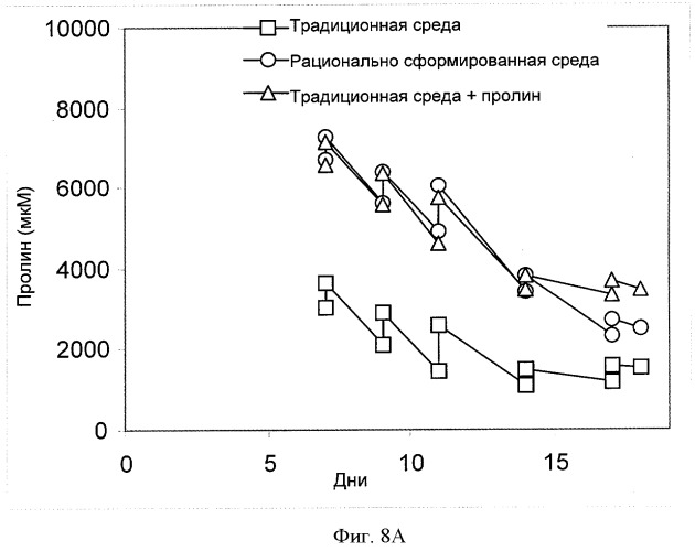 Рационально разработанные среды для культивирования клеток (патент 2520810)