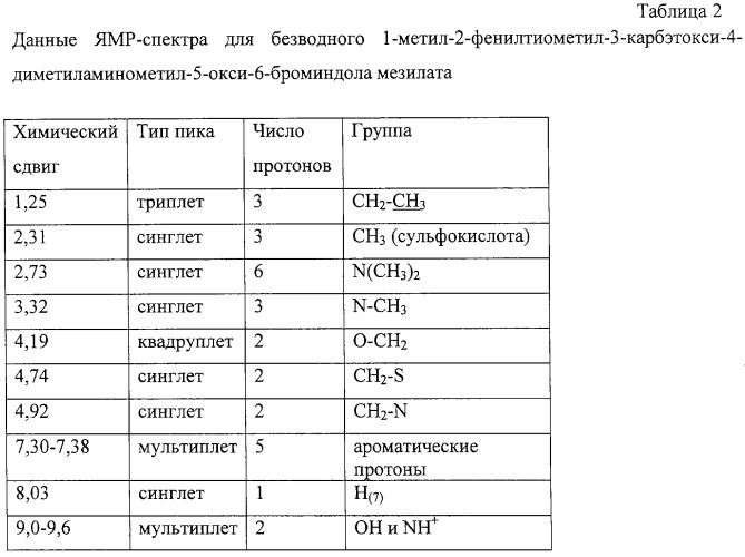 1-метил-2-фенилтиометил-3-карбэтокси-4-диметиламинометил-5-окси-6- броминдола мезилат, обладающий противовирусной активностью, и фармацевтическая композиция с его использованием (патент 2255086)