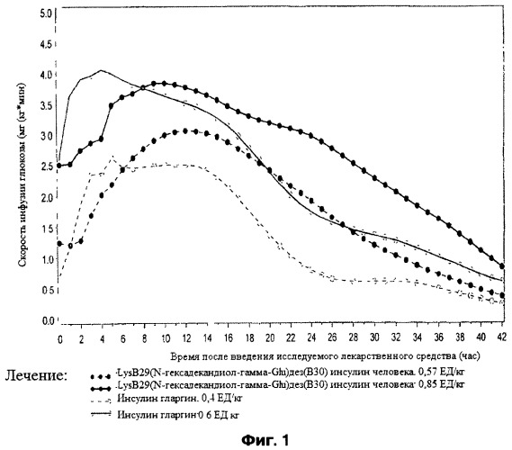 Лечение сахарного диабета с использованием инъекций инсулина с частотой менее одного раза в день (патент 2540922)