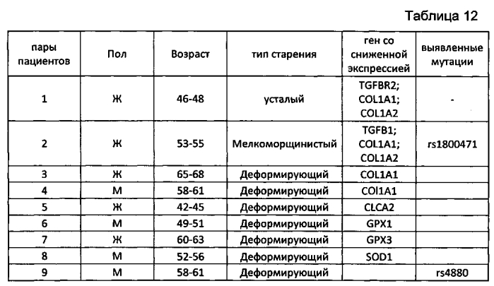 Способ коррекции патологических состояний кожи человека, связанных со старением (патент 2574905)