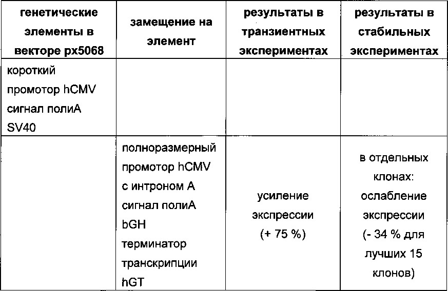 Строение экспрессионного вектора, новые способы получения клеток-продуцентов и их применение для рекомбинантного получения полипептидов (патент 2628703)